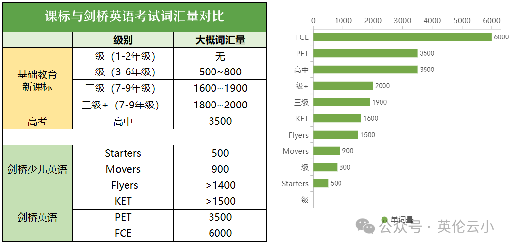 计划新加坡读中小学，KET/PET不同年龄段对应分数门槛更加细化！每周学习6小时也要12-15个月。