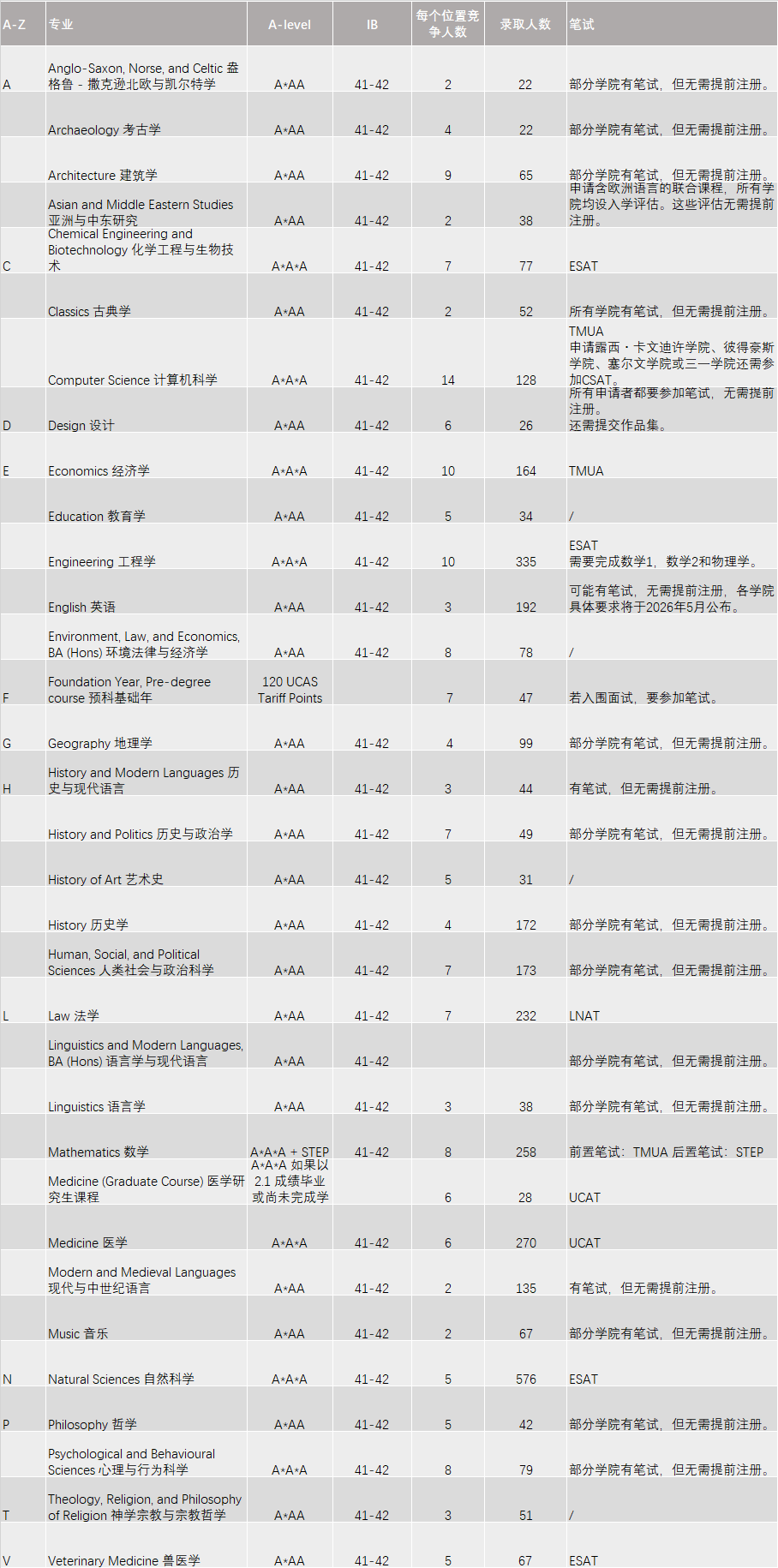 剑桥公布2027fall最新申请要求！新增专业、专业改名、增加笔试究竟还在憋什么大招？