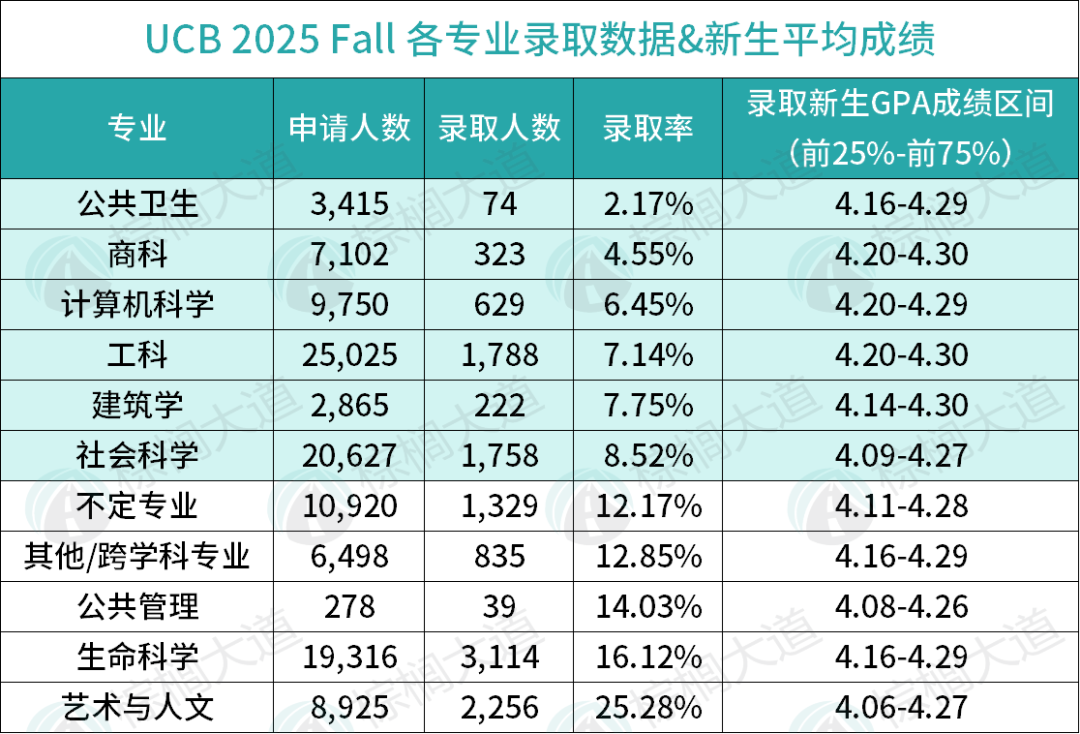 UC发布不同专业录取大数据！差距大到离谱这些好适合“捡漏”……