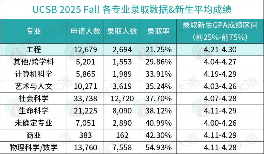 最新！UC发布「不同专业」录取大数据！差距大到离谱，这些好适合“捡漏”……