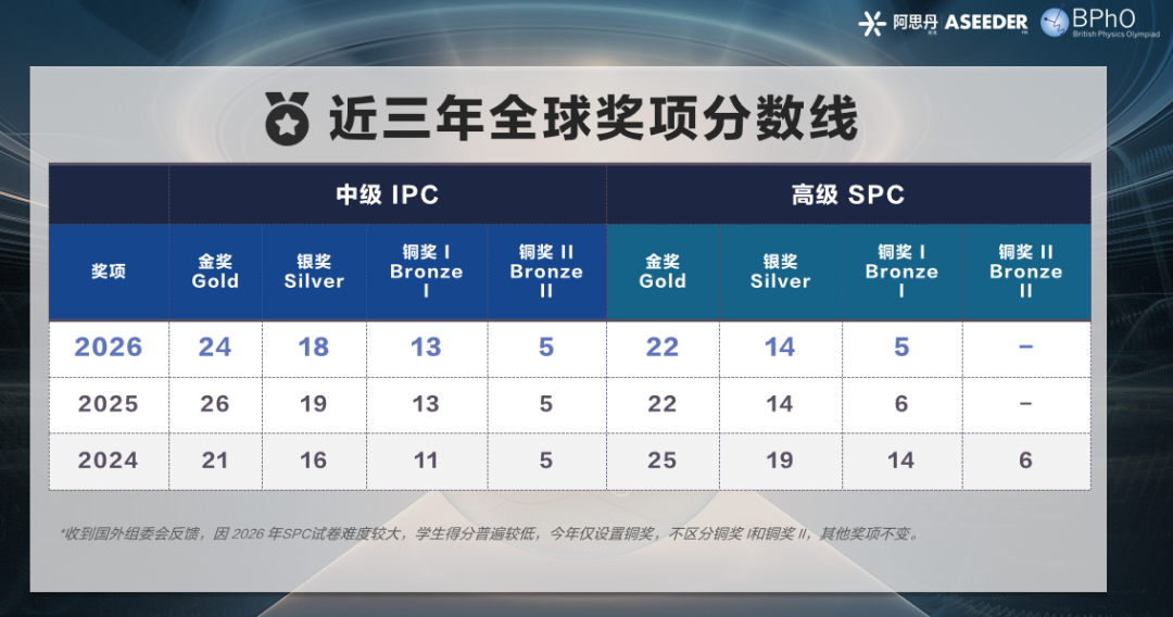 2026【IPC/SPC物理竞赛】全球获奖分数线公布！附赛情解析+bpho中国区考位分配说明~