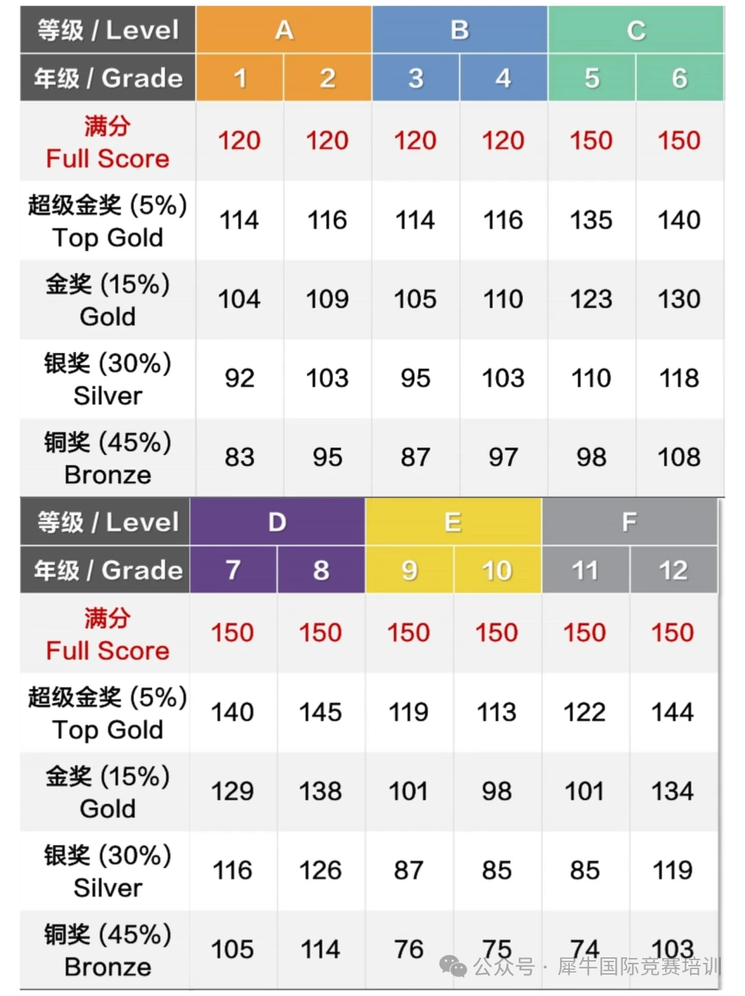 2026年袋鼠竞赛什么时候出成绩？袋鼠竞赛不同等级多少分能拿奖呢？机构低龄数学竞赛课程新班来啦！