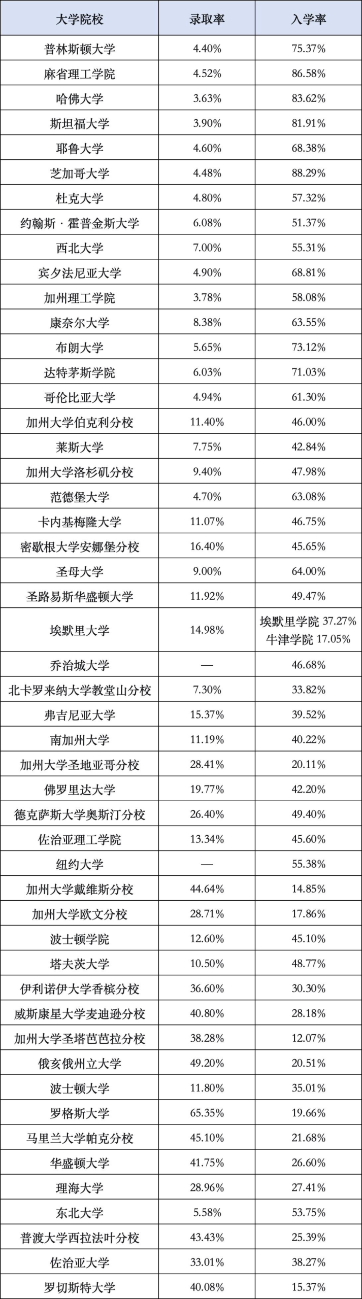 美本入学率大盘点：哪些院校在被学生坚定选择？哪些在做“备胎”？