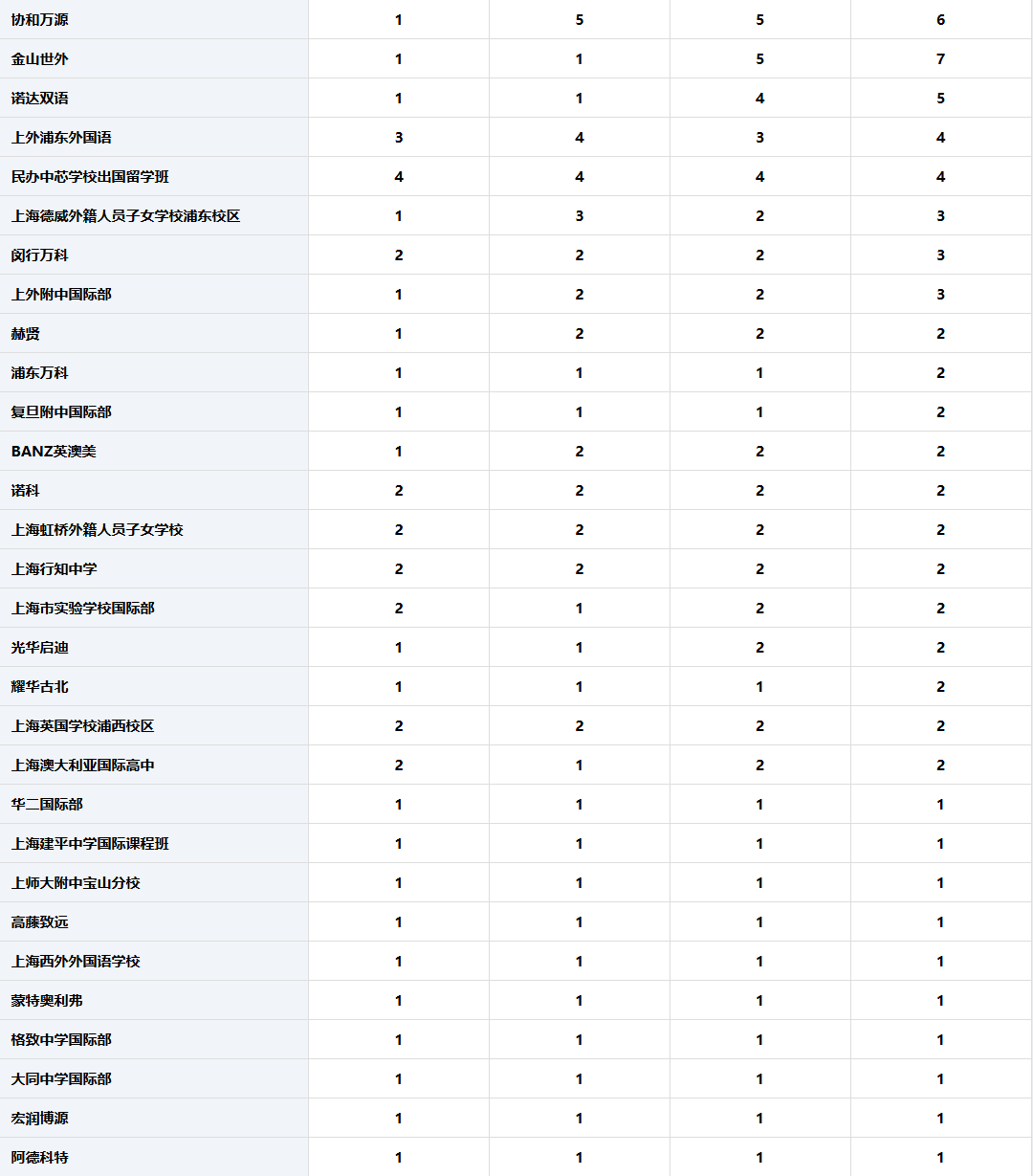 深度盘点 | 2026美本藤校放榜：上海181牛剑预录取offer，WLSA、平和、世外录取数据解析~