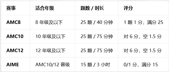 1-12年级AMC竞赛备考路线，小学初中高中怎么规划！
