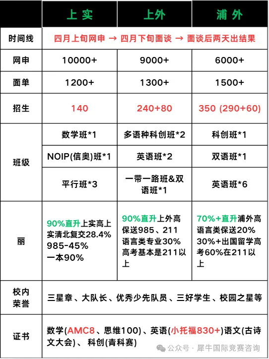 一文详解上海三公学校的申请流程 备考26年三公的家长们一定不要错过