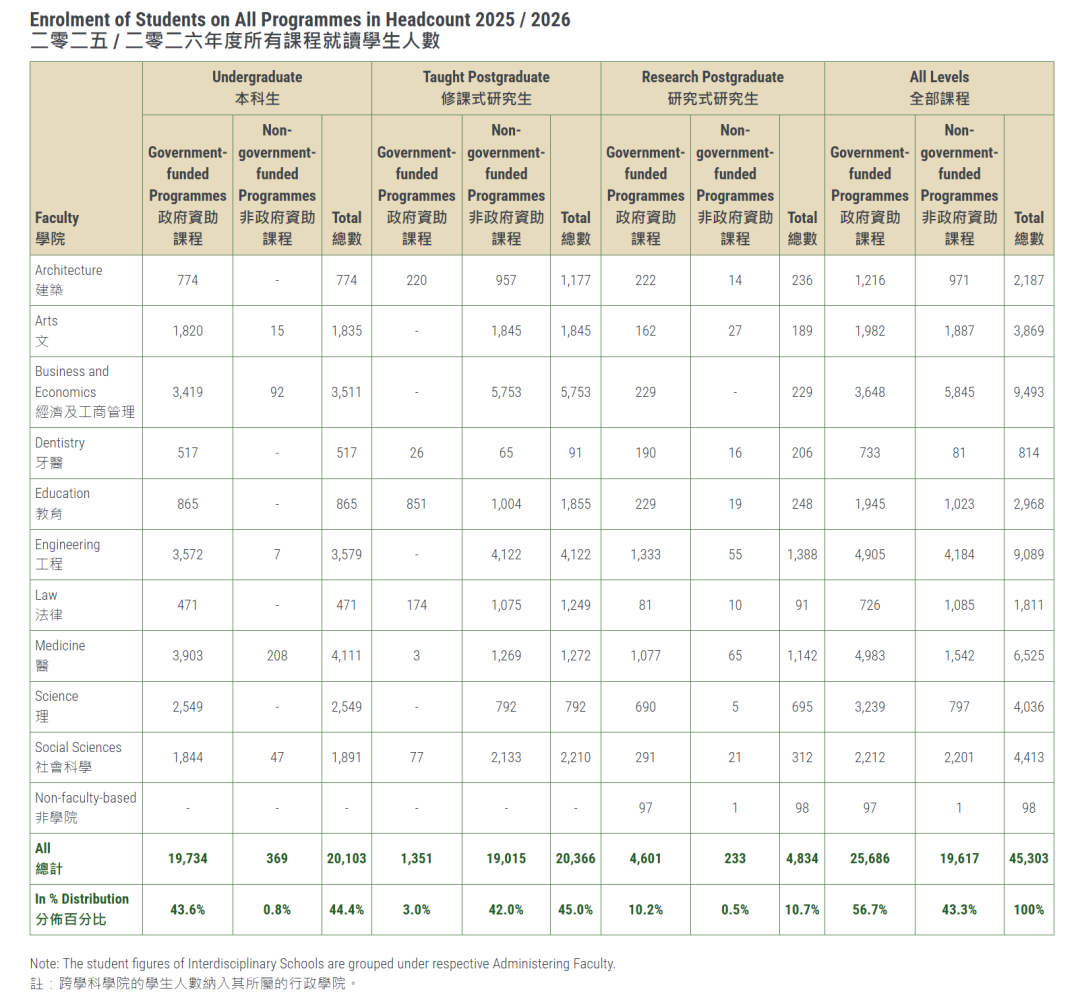刚刚！港大2025-26招生数据出炉：内地生暴涨，占比突破65%