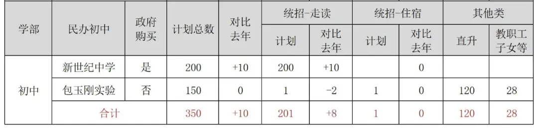上海16区小学/初中民办学校招生计划汇总！附去年直升&摇号录取数据