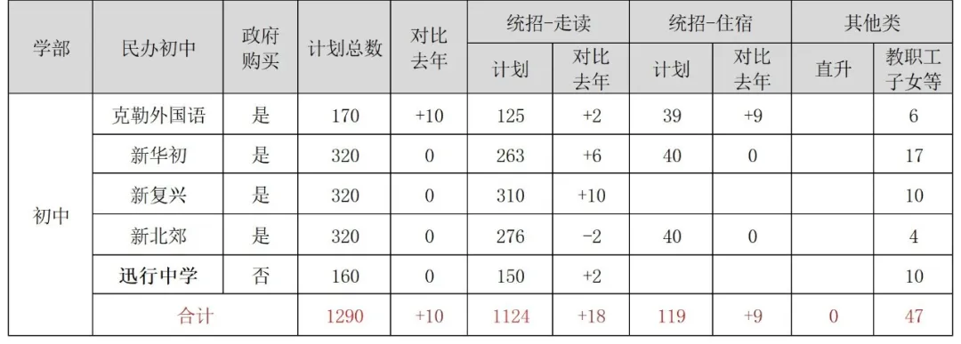 上海16区小学/初中民办学校招生计划汇总！附去年直升&摇号录取数据