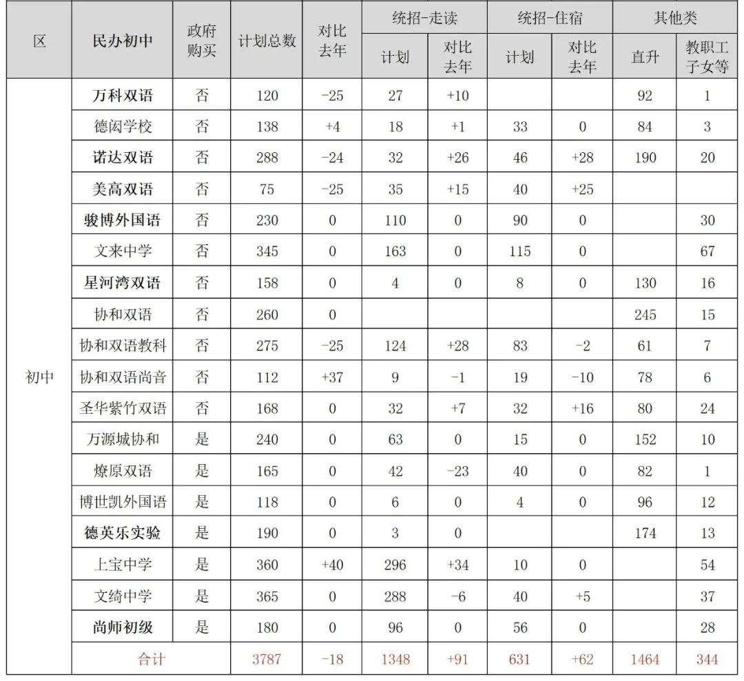 上海16区小学/初中民办学校招生计划汇总！附去年直升&摇号录取数据