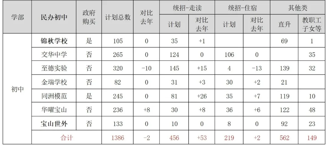 上海16区小学/初中民办学校招生计划汇总！附去年直升&摇号录取数据