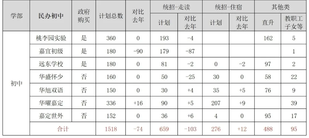 上海16区小学/初中民办学校招生计划汇总！附去年直升&摇号录取数据