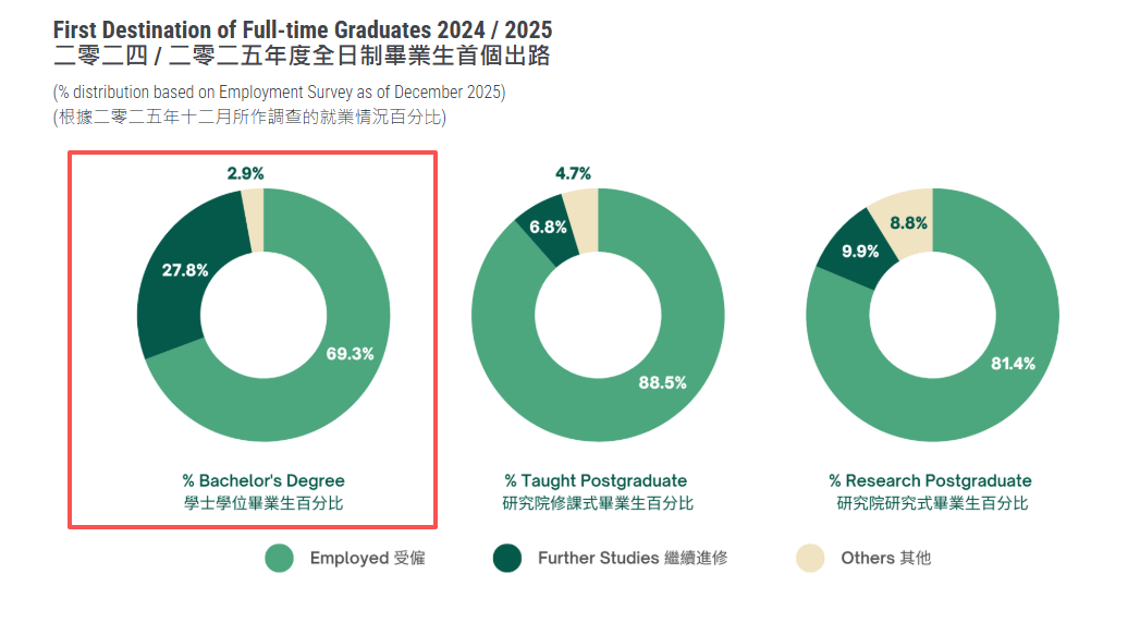港大公布2025/2026本科数据，招生5,541人；在校非本地生中，大陆生占比65.5%！