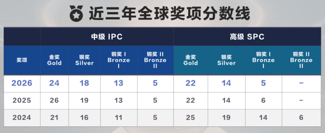 英国物理竞赛：BPhO竞赛怎么报名？ipc/spc获奖资格占位确定！bpho长线冲奖班