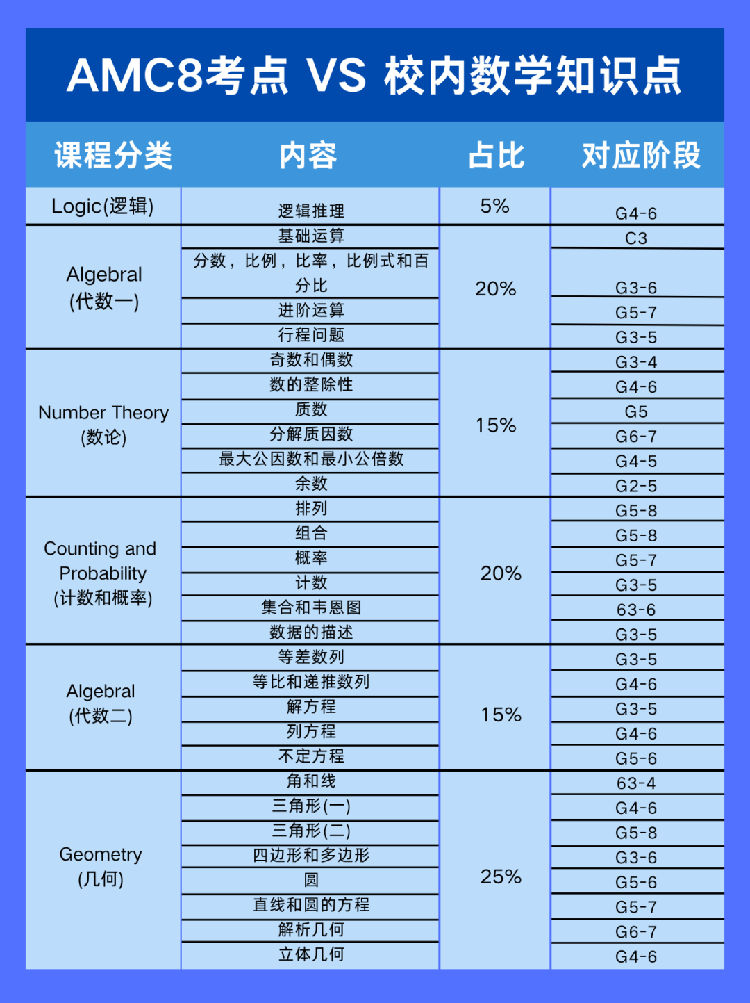 AMC8含金量这么顶？难怪四、五年级孩子都在冲AMC8奖项！附机构AMC8培训课程