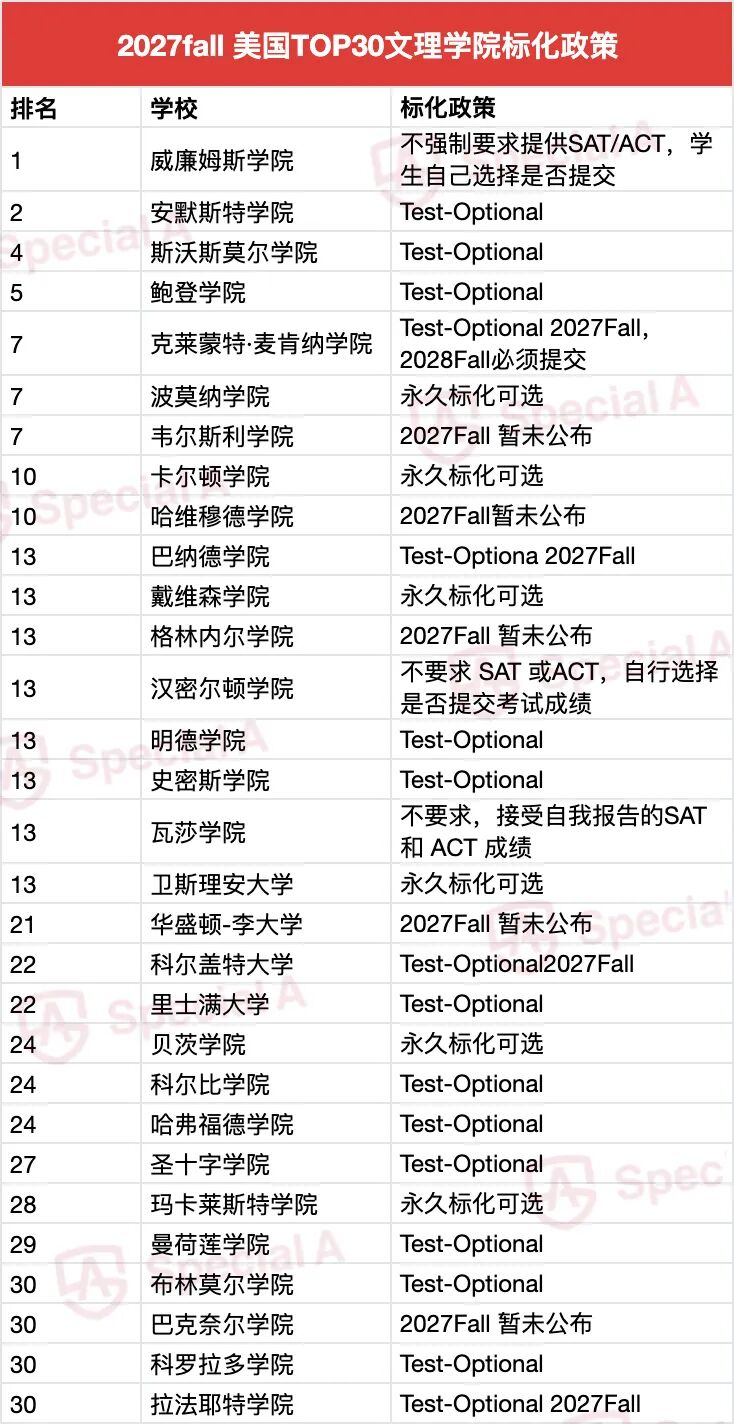 顶级文理学院CMC宣布：28Fall申请必须提交SAT/ACT成绩！是个例还是新趋势？