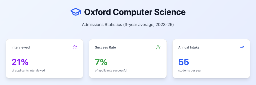 5A*也可能被拒，英国计算机到底值不值得冲？