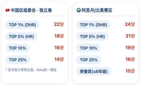 2026年AMC8分数线接近满分？同学们应该如何备考AMC8才能冲1%?