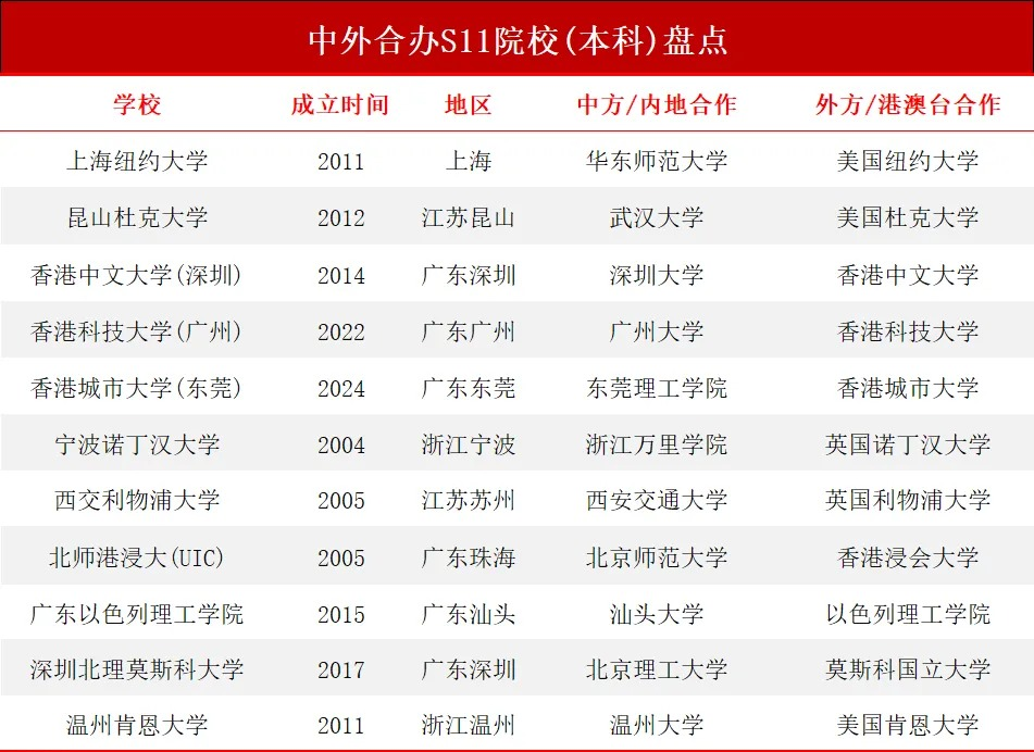 中外合办大学毕业生都去哪了？近90%本科毕业不找工作，把学校当“升学跳板”