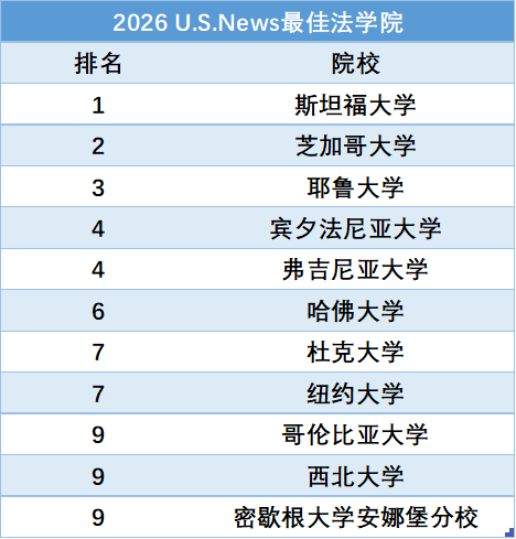 U.S.News最新发布2026-2027年全美最佳研究生院校排名！公立大学霸榜多个领域...