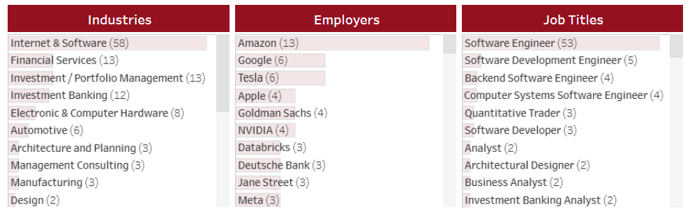 AI都能写代码了，读CS还有前途吗？卡梅最新毕业生数据给出了答案！