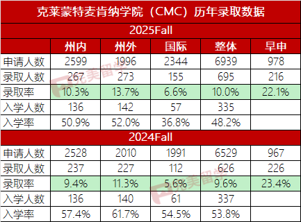 注意！这所顶级文理学院宣布2028秋季申请恢复标化成绩