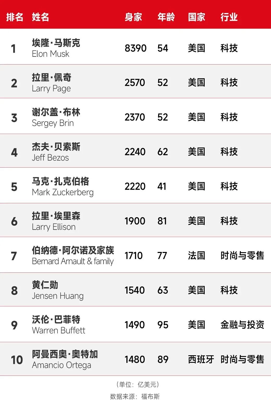 不是计算机，也不是金融？最新数据揭秘亿万富豪学最多的专业原来是它...
