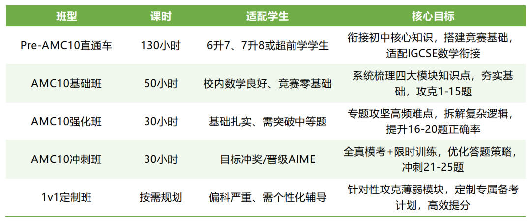 AMC10竞赛冲刺前1%有多难？AMC10考试规则详解！附AMC10暑期夏令营封闭班~