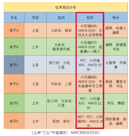 AMC8和奥数区别差在哪？奥数停了AMC8该怎么补？
