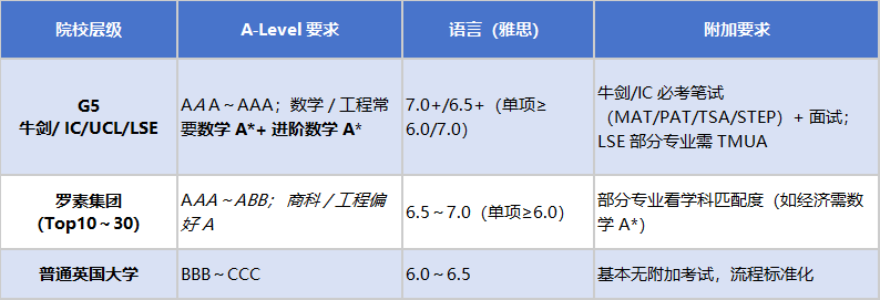 A-Level 分数段位表：从 CCC 到 AAA*分别能去哪些大学？