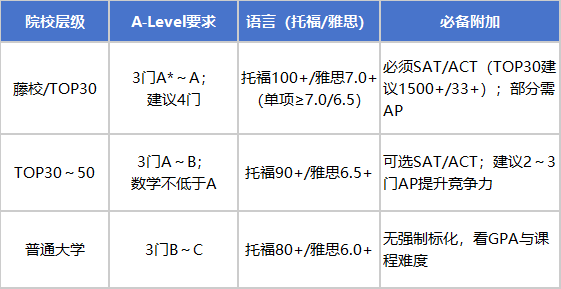 A-Level 分数段位表：从 CCC 到 AAA*，分别能去哪些大学？机构ALevel培训班