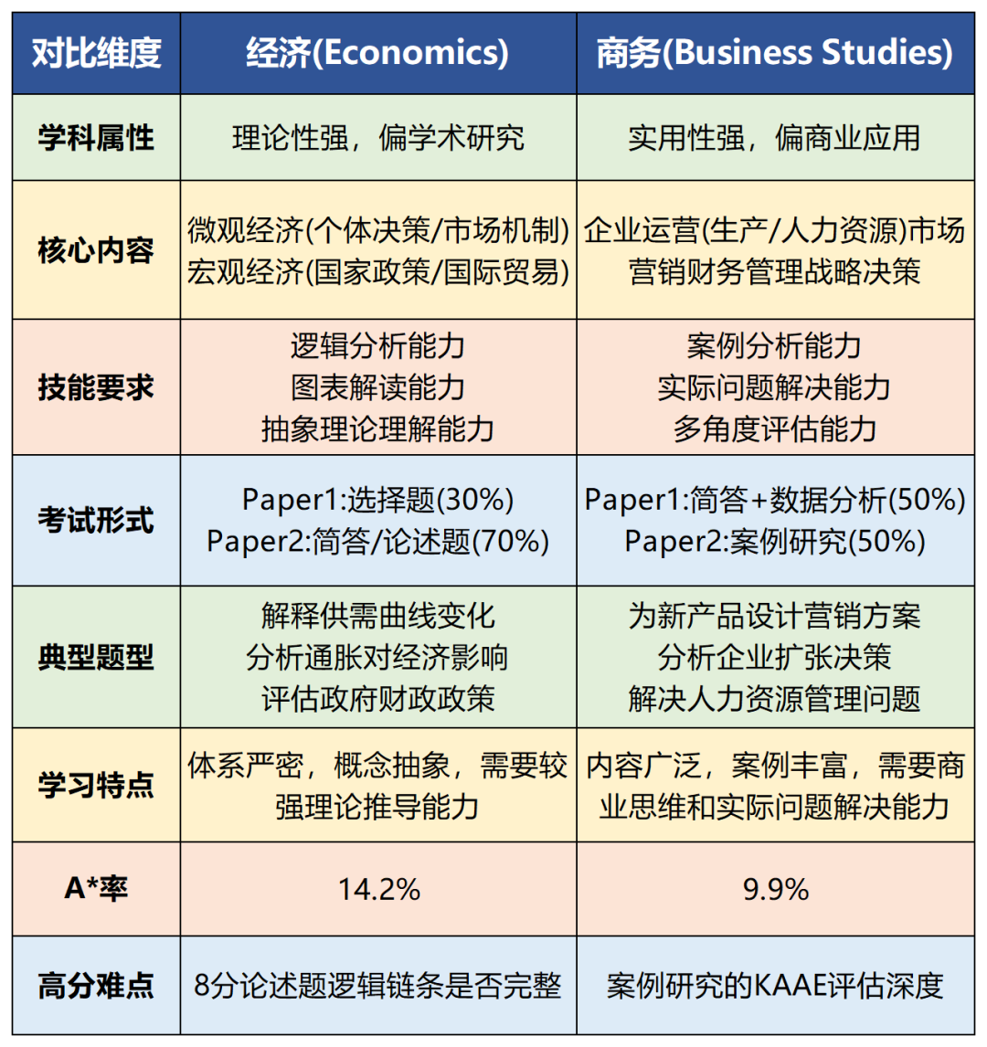 IGCSE经济学和商科傻傻分不清楚！