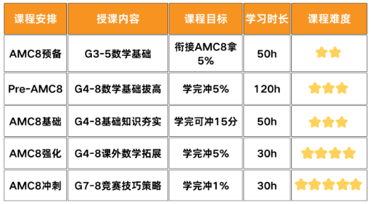 从小升初加分到名校敲门砖，AMC8成绩如何成为上海娃的‘升学密码’？附机构AMC8数学竞赛培训课程
