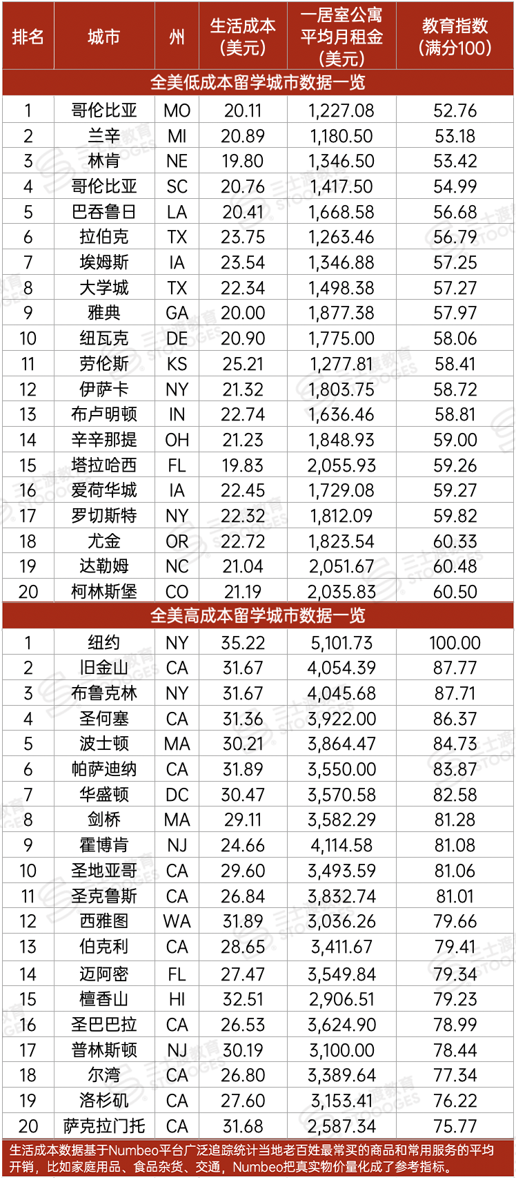 全美最贵留学城市：纽约第一，波士顿第五！在这些城市念书，一年省出一辆车？