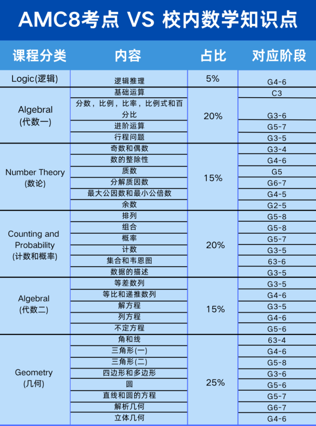 为什么小学生都在考AMC8？AMC8含金量到底有多顶？