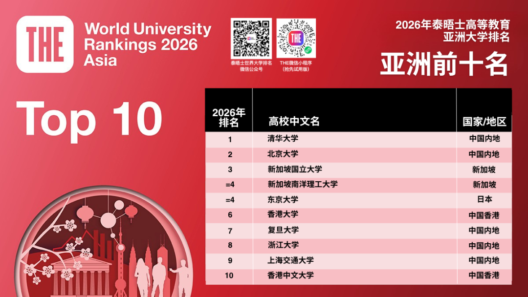 2026亚洲大学排名出炉，港大港中文冲进前10，英国留学家庭坐不住了