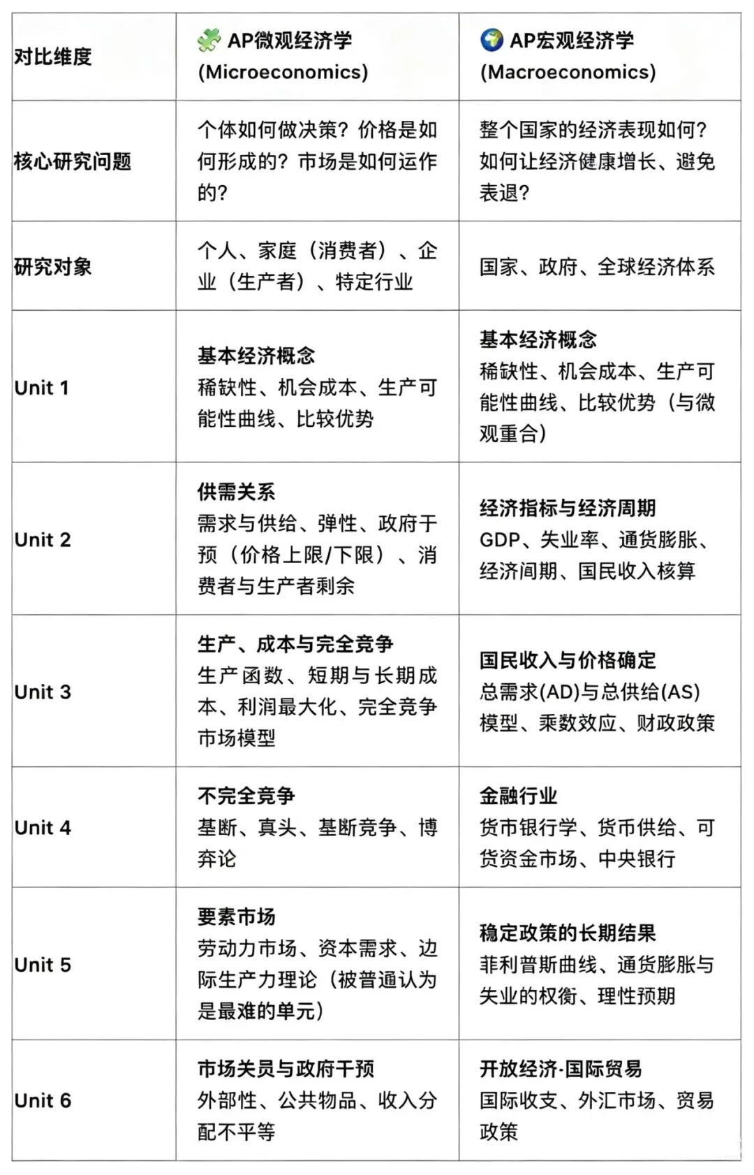 AP经济｜微观和宏观怎么选？不学商科要不要选修？