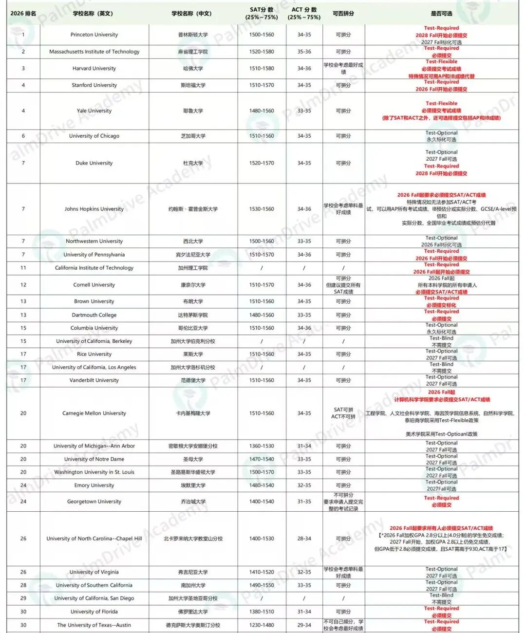 天塌了！美本标化彻底大回潮，全美Top30公开了最新分数要求！