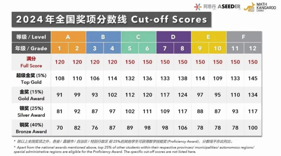 2026年袋鼠竞赛分数线查询/分数线发布，附袋鼠数学竞赛培训课程