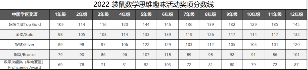 2026年袋鼠数学竞赛分数线公布，levelA级别分数线下降