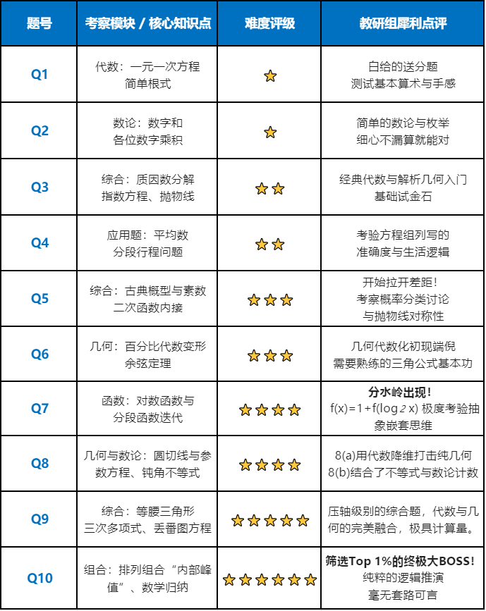 考完2026年欧几里得数学竞赛，我劝一半的家长放弃让孩子卷数学系！