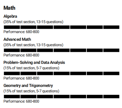 CB官方最新｜如何解读SAT机考成绩报告？