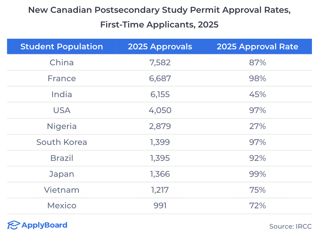 【ApplyBoard数据解读】加拿大学签最新数据:2025年首申通过率 52%,中国学生仍达87% 【ApplyBoard数据解读】加拿大学签最新数据:2025年首申通过率 52%,中国学生仍达87%