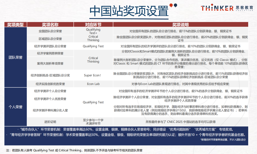 国际竞赛科普 | 中学生经济学素养研习活动——NEC竞赛介绍 国际竞赛科普 | 中学生经济学素养研习活动——NEC竞赛介绍