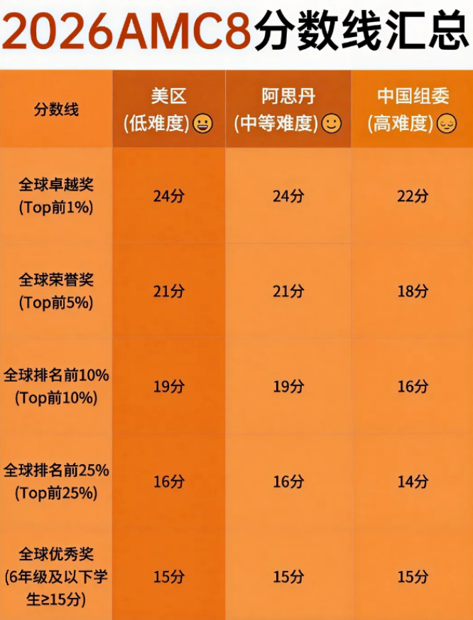 AMC8重磅改革：中美分卷、年龄放宽、分数线大变…你还敢裸考吗？