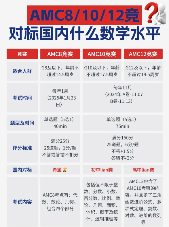 考完2026年欧几里得,我劝你无缝衔接AMC12数学竞赛!附AMC12培训冲奖课程 考完2026年欧几里得,我劝你无缝衔接AMC12数学竞赛!附AMC12培训冲奖课程