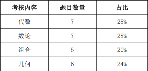 AMC12竞赛备考:参赛条件/报名方式/考试内容与难度分析...2026备考课程已上线~ AMC12竞赛备考:参赛条件/报名方式/考试内容与难度分析...2026备考课程已上线~