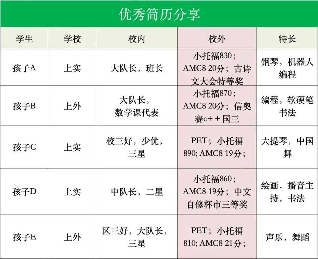 刚刚官宣！2026上海三公学校报名时间定了！附简历模版领取+报名攻略~