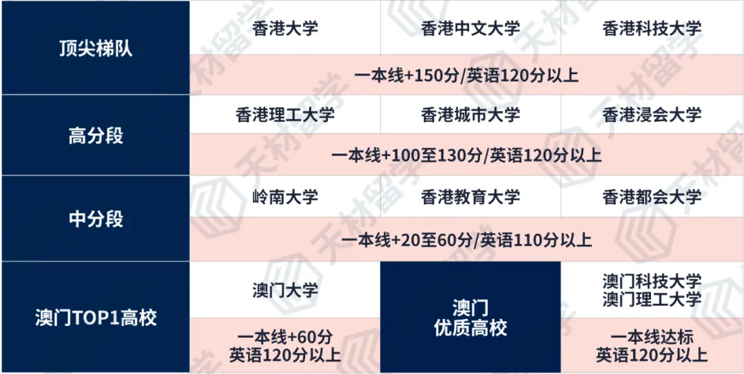 2026高考倒计时60天！报考港澳高校需要做什么？不同分数段有哪些升学路径？