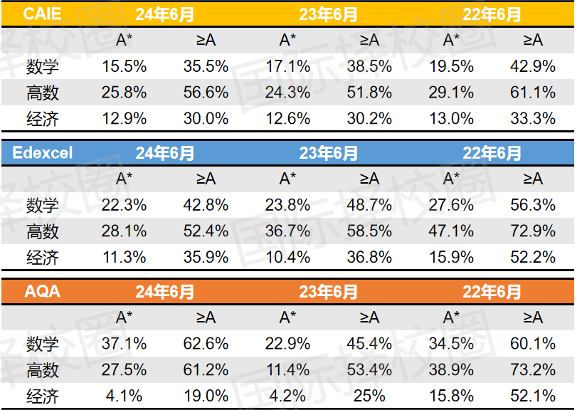 A-level考试局迎来四项历史性改革！一年三考/提前出分/报名延长/EPQ提交翻倍!上海这些学校有授权认证